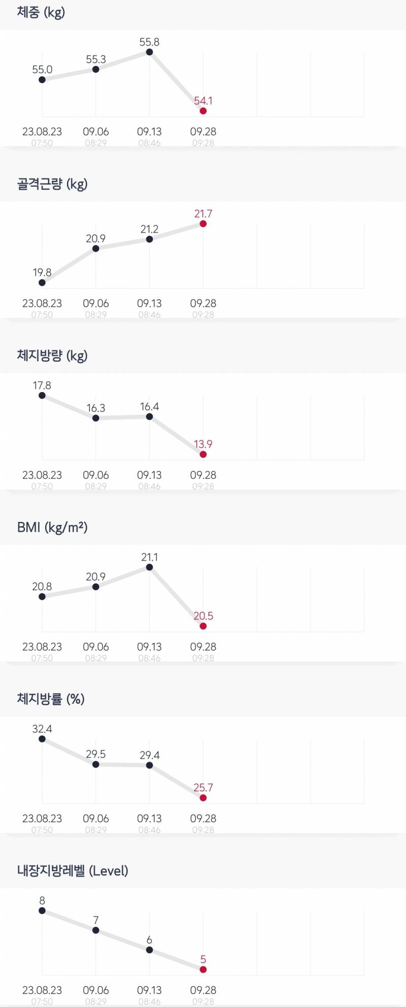 다이어트5주차 변화 기록 | 인스티즈