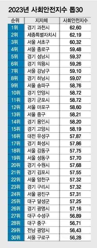 우리나라에서 가장 안전한 지역 TOP30...jpg | 인스티즈