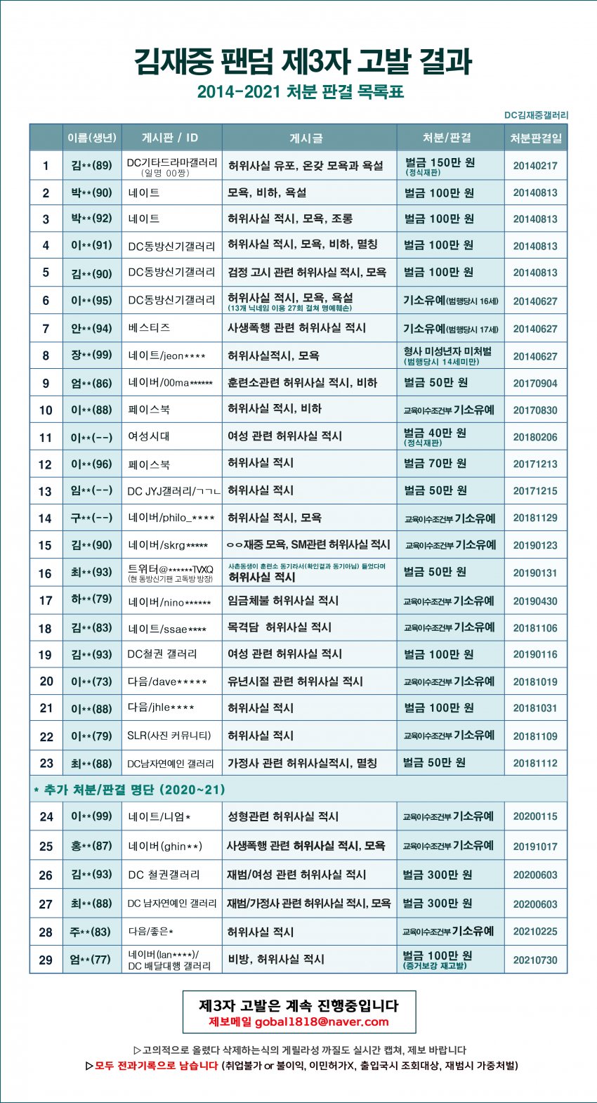 [잡담] 제 3자 고발 성공한 팬덤 | 인스티즈