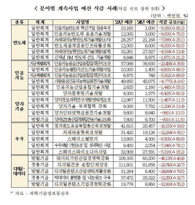 2024 우리나라 예산 삭감 근황..JPG | 인스티즈