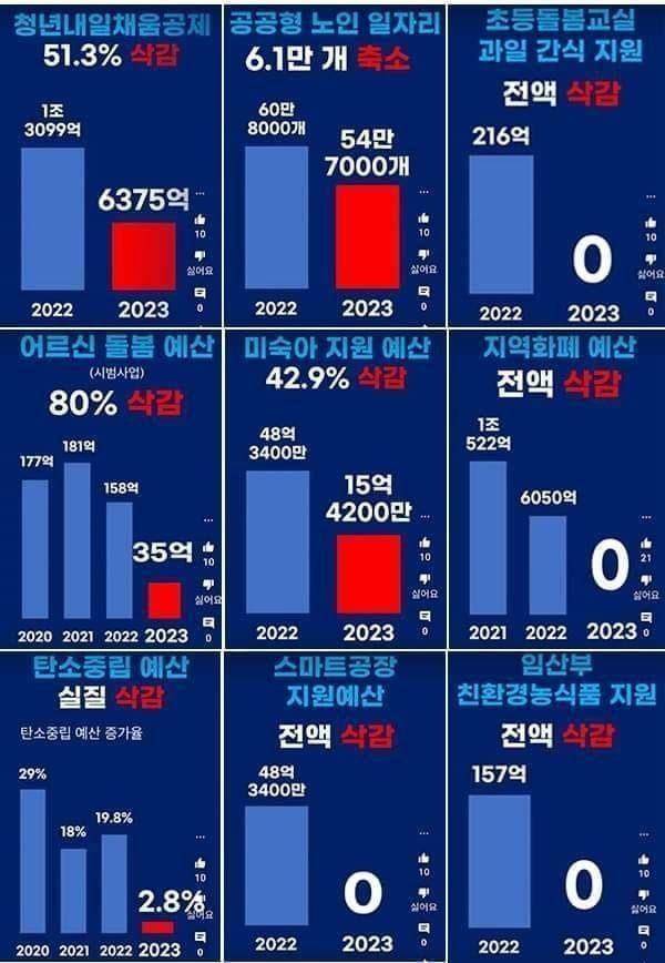 2024 우리나라 예산 삭감 근황..JPG | 인스티즈