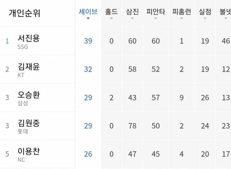 [잡담] 볼넷이 46개인데 세이브왕인 투수가 있다? | 인스티즈