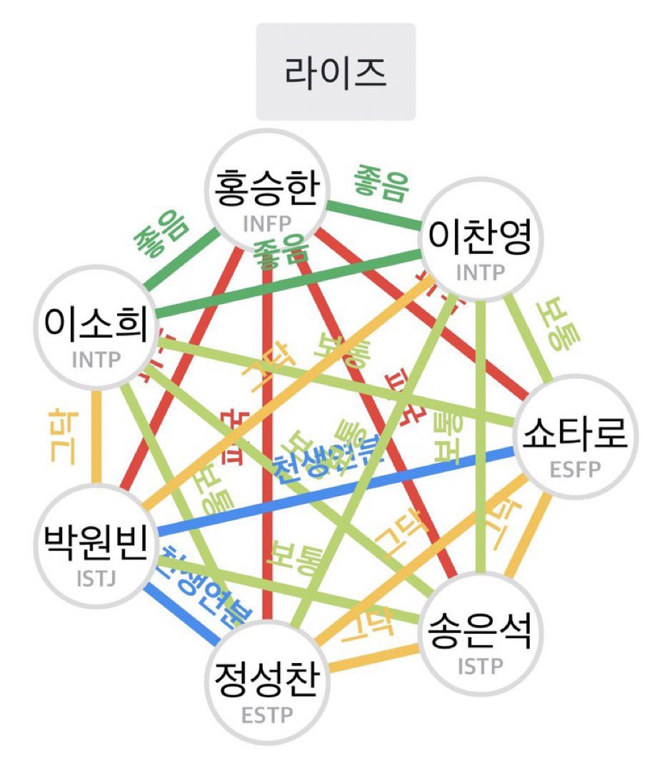 [잡담] 라이즈 mbti 궁합 정리 | 인스티즈