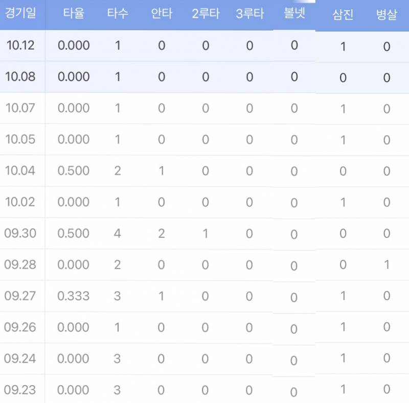 [잡담] 김성욱 최근 타격인데… | 인스티즈