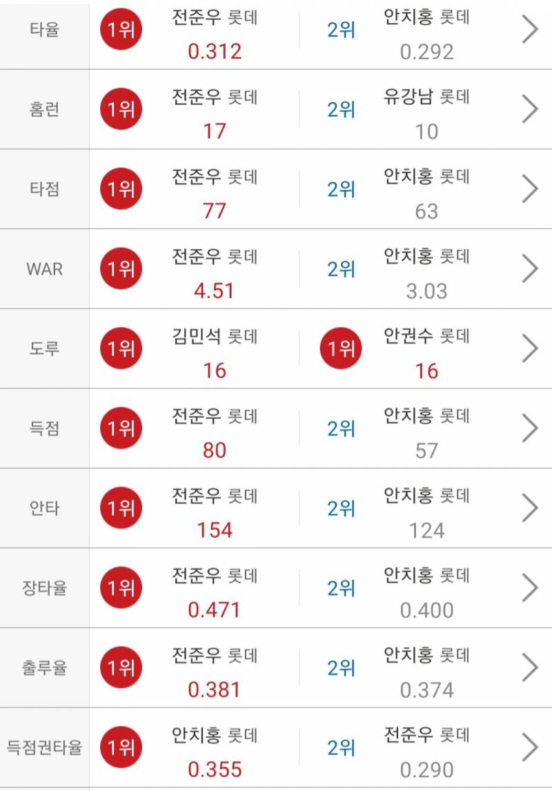 [잡담] 롯데에 미남은 전준우 안치홍 이상입니다 | 인스티즈