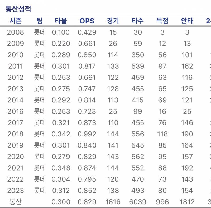 [잡담] 우리집 최고참 통산 타율 3할로 15번째 시즌 마무리 | 인스티즈