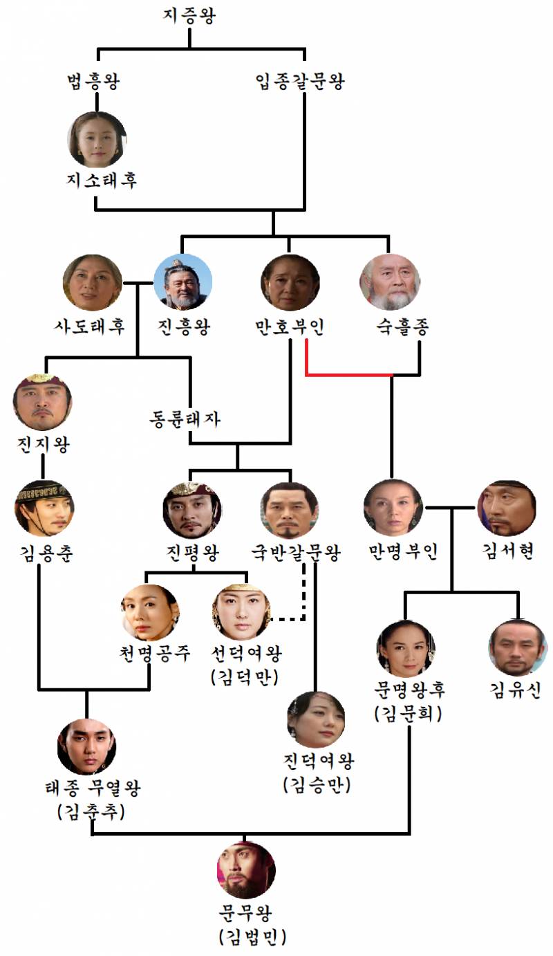 선덕여왕과 대왕의 꿈, 화랑 세 사극으로 보는 지증왕~문무왕 시기 신라 왕실 계보 | 인스티즈