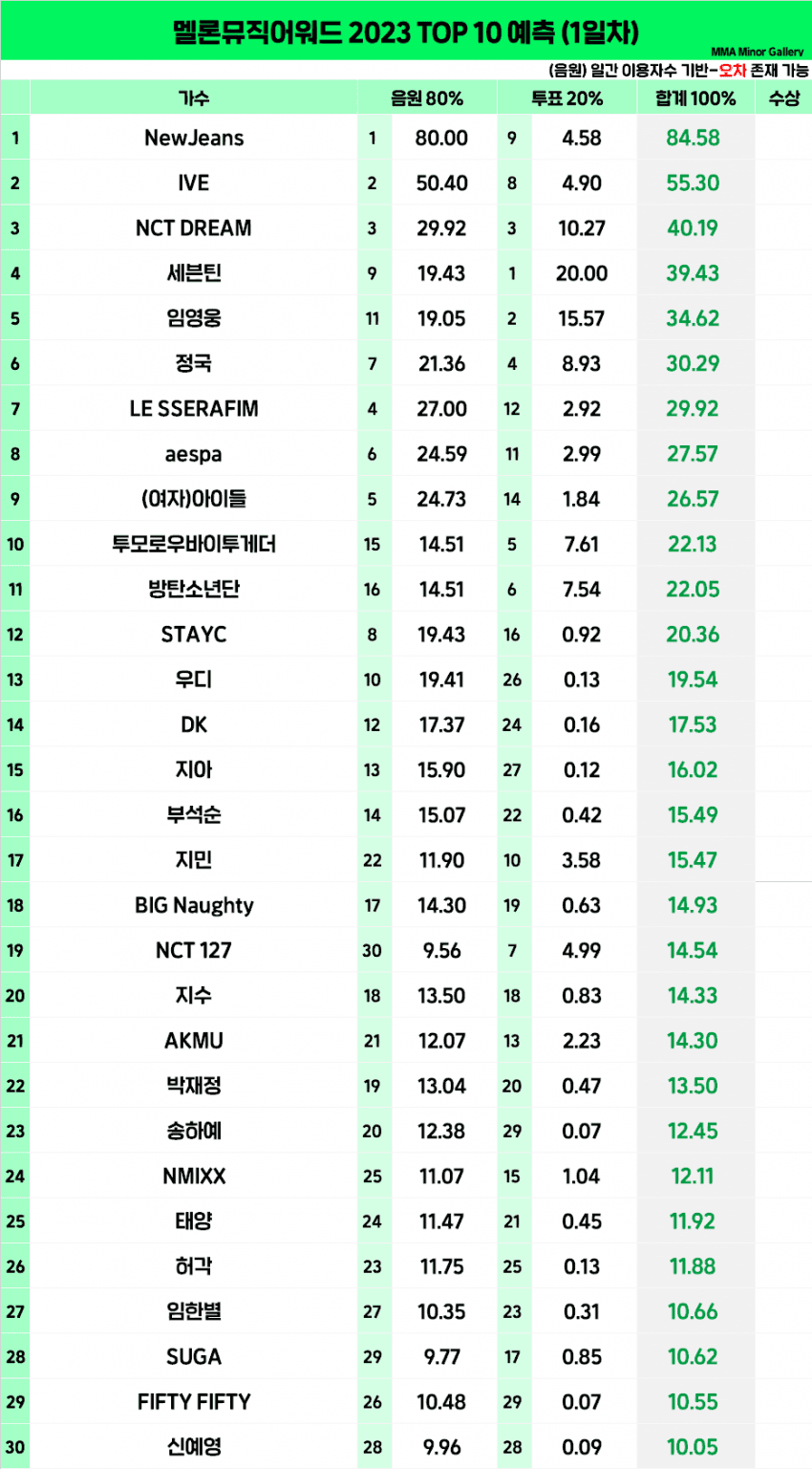 [정보/소식] MMA(멜뮤) 탑텐 최신 9~12위 예측 및 투표추이 | 인스티즈