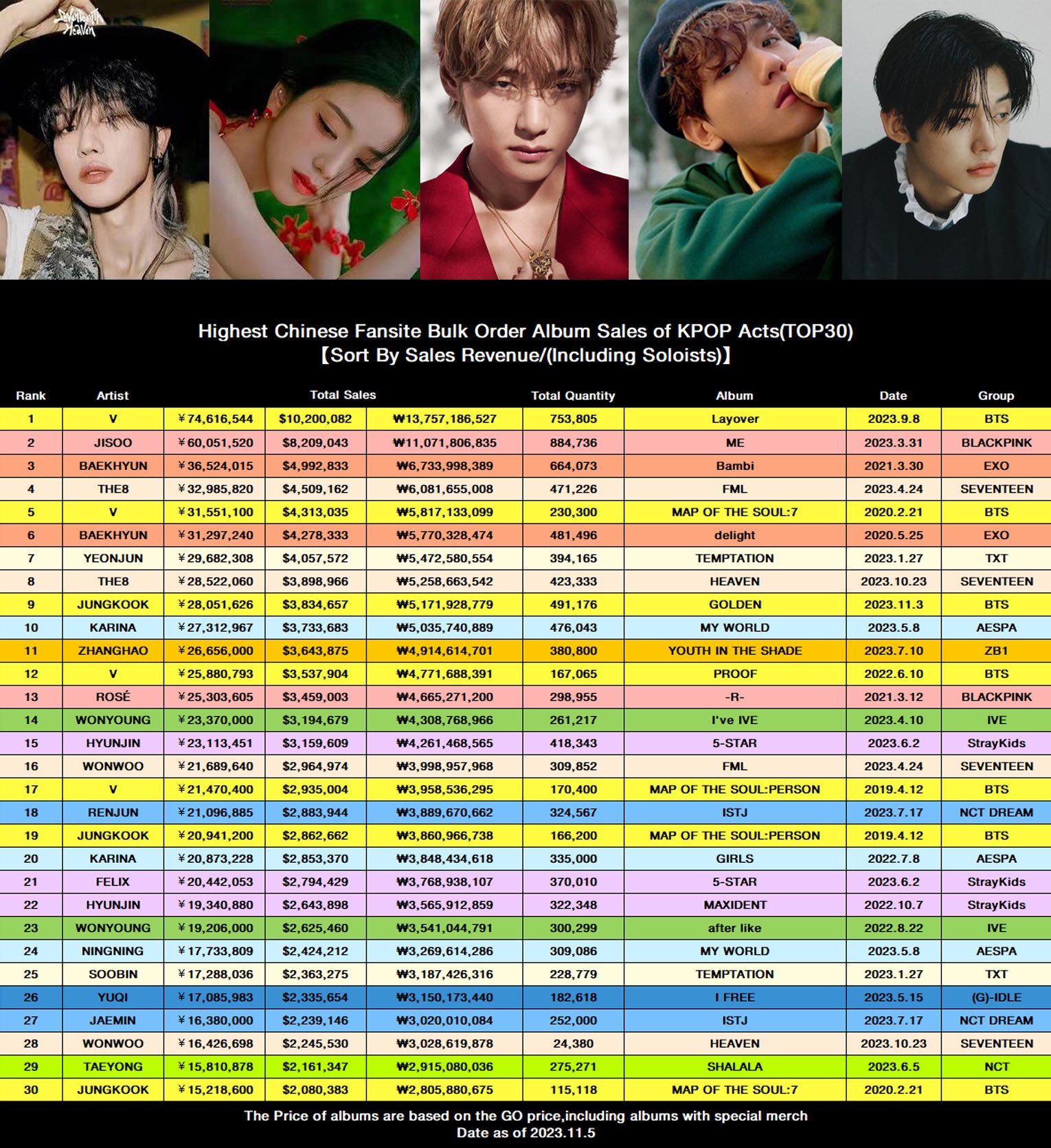 [정보/소식] K-POP 중국 최고 팬사이트 대량 주문 앨범 판매 순위 | 인스티즈