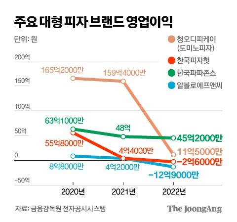 현재 정말 망하기 직전이라는 한국 피자업계..JPG | 인스티즈