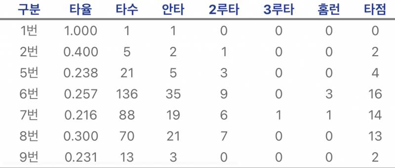 [잡담] 끼룩 타순으로 보는 나는 누구일까요 ? | 인스티즈