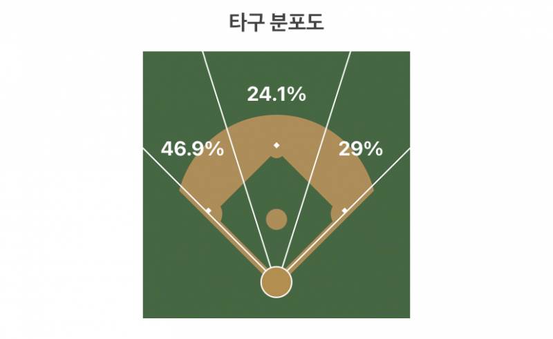 [잡담] 끼룩 타구분포도를 맞혀보자! | 인스티즈