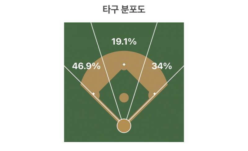 [잡담] 끼룩 타구분포도를 맞혀보자! | 인스티즈