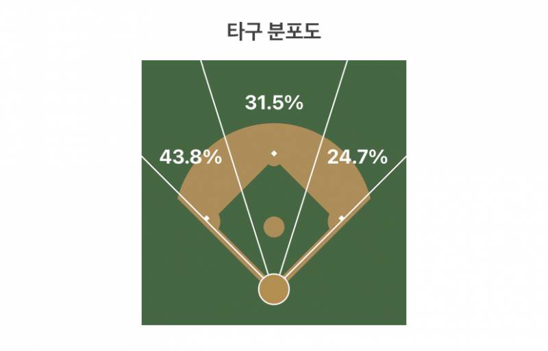 [잡담] 끼룩 타구분포도를 맞혀보자! | 인스티즈