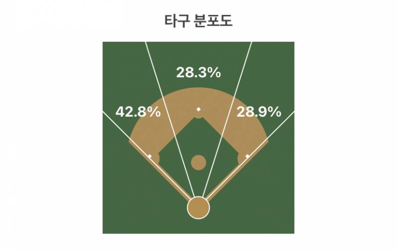 [잡담] 끼룩 타구분포도를 맞혀보자! | 인스티즈