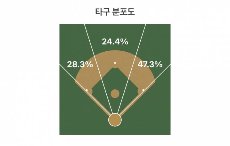 [잡담] 끼룩 타구분포도를 맞혀보자! | 인스티즈