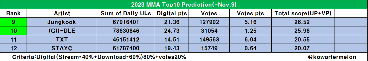 [정보/소식] MMA(멜뮤) 탑텐 최신 9~12위 예측 및 투표추이 | 인스티즈