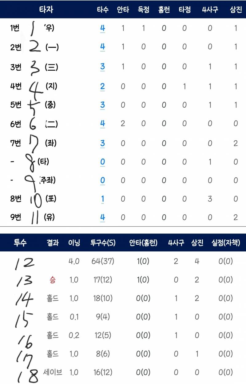 [잡담] 포지션 보고 라인업 맞히기 할 보리? | 인스티즈