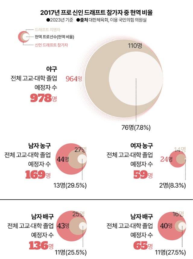 [잡담] 헐 프로에서 6년 버티는 비율이 전체 졸업 예정자의 7.8% 밖에 안된대 | 인스티즈