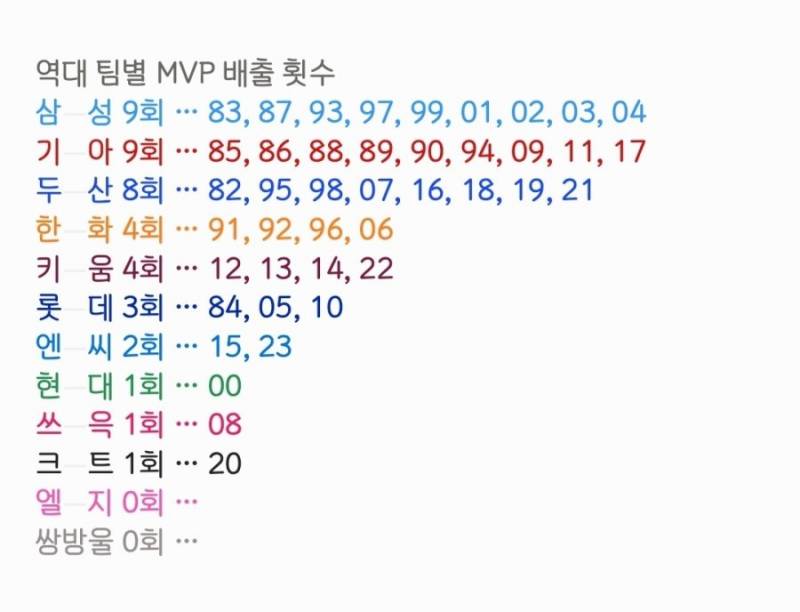 [잡담] 역대 팀별 신인왕, MVP 배출 횟수 | 인스티즈