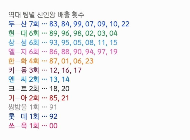 [잡담] 역대 팀별 신인왕, MVP 배출 횟수 | 인스티즈