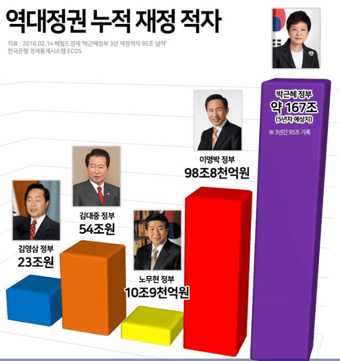 [잡담] 이명박이 경제는 잘했다고?ㅋㅋㅋㅋ 경제운영 미숙한 대통령 2등임 | 인스티즈