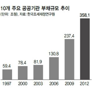 [잡담] 이명박이 경제는 잘했다고?ㅋㅋㅋㅋ 경제운영 미숙한 대통령 2등임 | 인스티즈