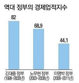 [잡담] 이명박이 경제는 잘했다고?ㅋㅋㅋㅋ 경제운영 미숙한 대통령 2등임 | 인스티즈