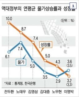 [잡담] 이명박이 경제는 잘했다고?ㅋㅋㅋㅋ 경제운영 미숙한 대통령 2등임 | 인스티즈