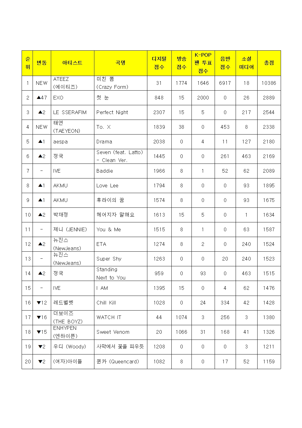 [정보/소식] 와 엑소 첫눈 10년 전 곡으로 뮤뱅 2위 | 인스티즈