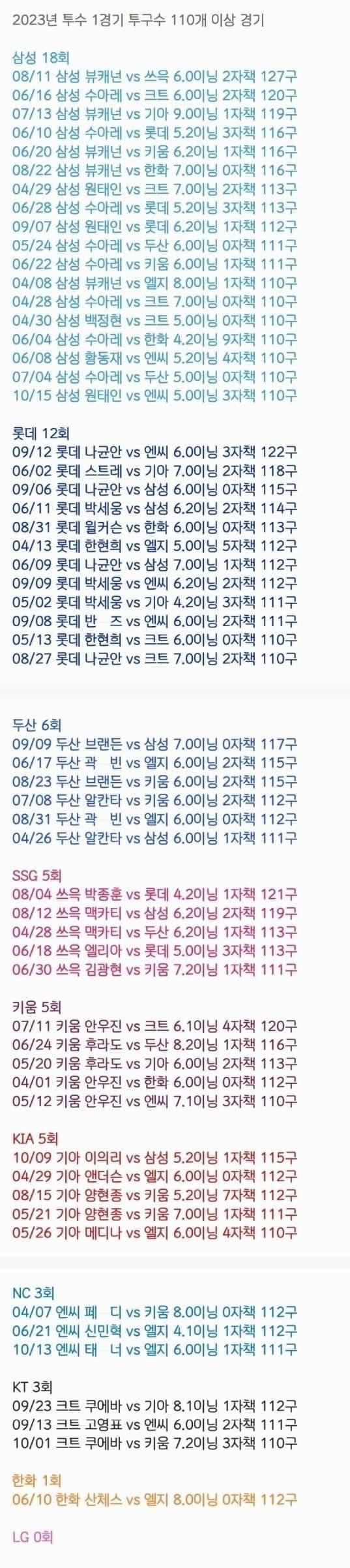 [잡담] 23시즌 팀별 투수 1경기 110구 이상 경기 | 인스티즈