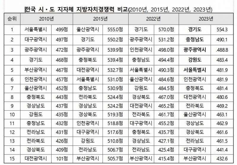 현재 우리나라에서 경쟁력 있는 지방 순위.....jpg | 인스티즈