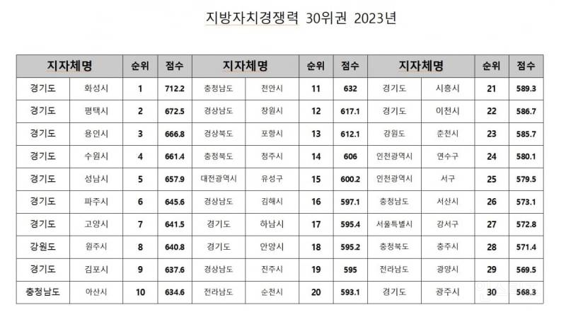 현재 우리나라에서 경쟁력 있는 지방 순위.....jpg | 인스티즈