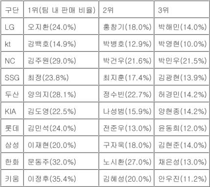 [정보/소식] 2023년 프로야구 구단별 유니폼 판매순위 | 인스티즈