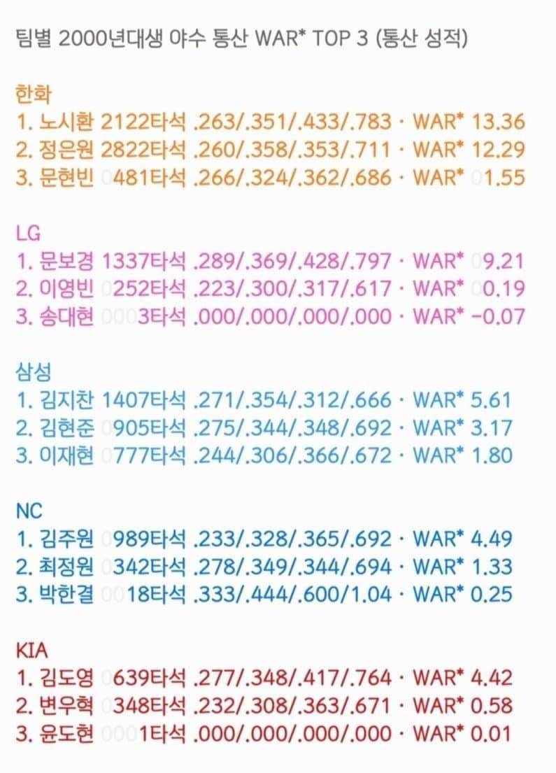 [정보/소식] 팀별 2000년대생 야수 통산 WAR TOP3 | 인스티즈