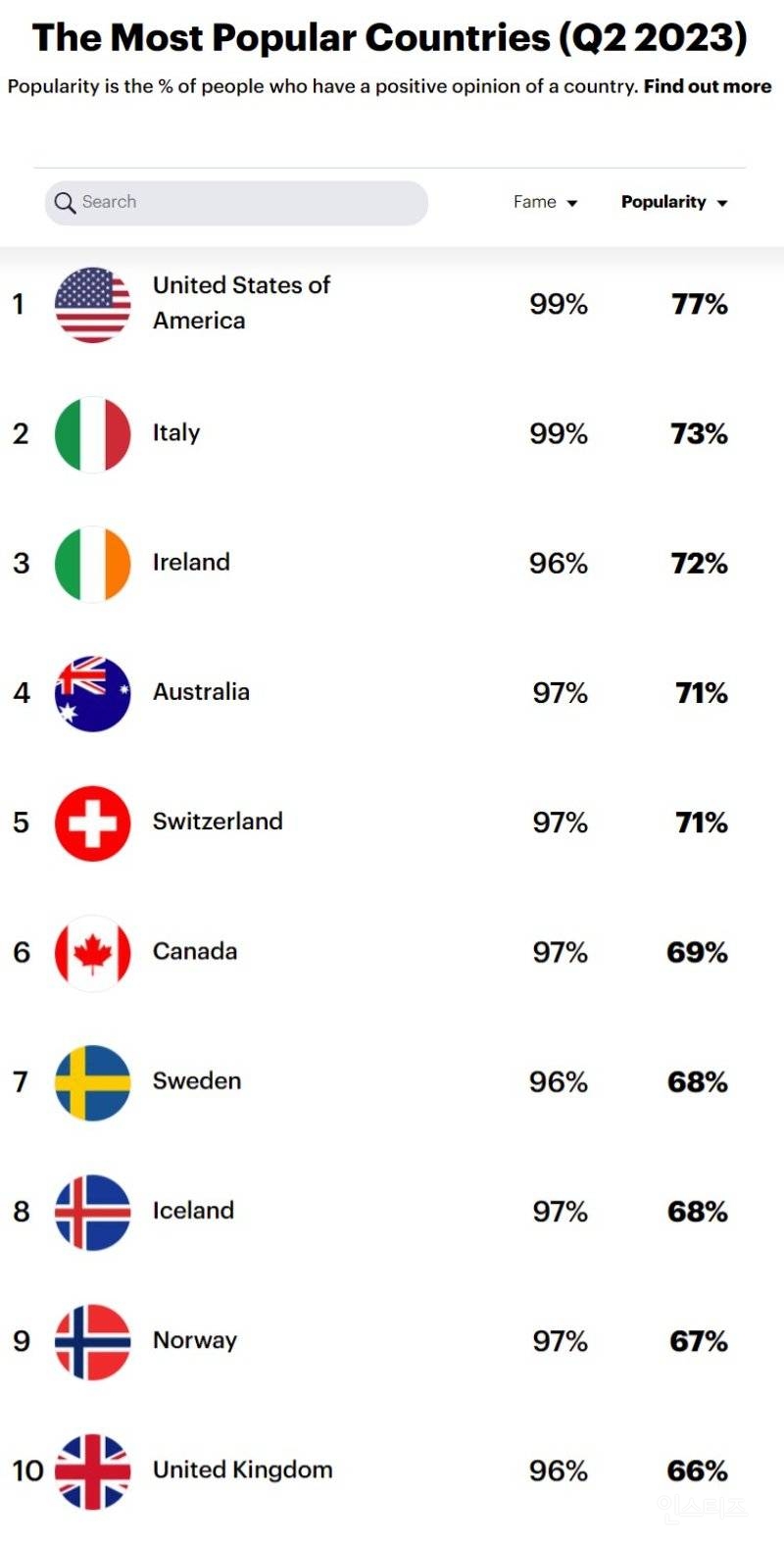 미국인들이 좋아하는 나라 순위.jpg | 인스티즈