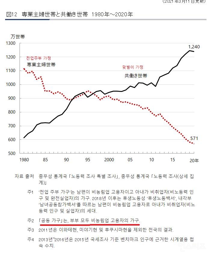 (장문주의)가사분담율 문제는 포괄임금제와 비효율적인 장시간 노동시간 때문이다 | 인스티즈