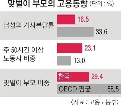 (장문주의)가사분담율 문제는 포괄임금제와 비효율적인 장시간 노동시간 때문이다 | 인스티즈