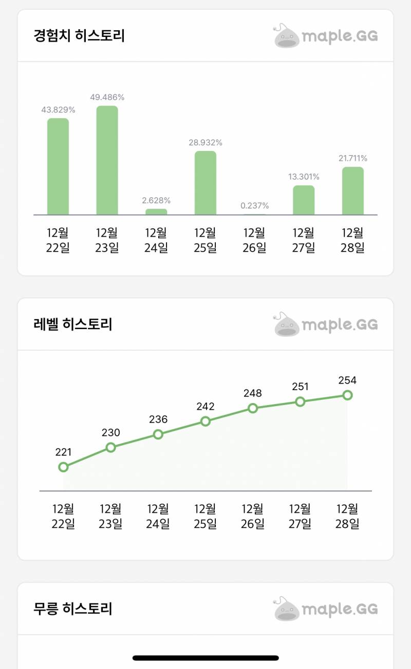 [잡담] 하이퍼버닝 8일차 메린이~! | 인스티즈