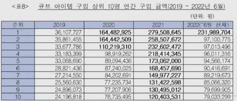 [잡담] 큐브 상위 10명 연간 구매금액이라는데 | 인스티즈