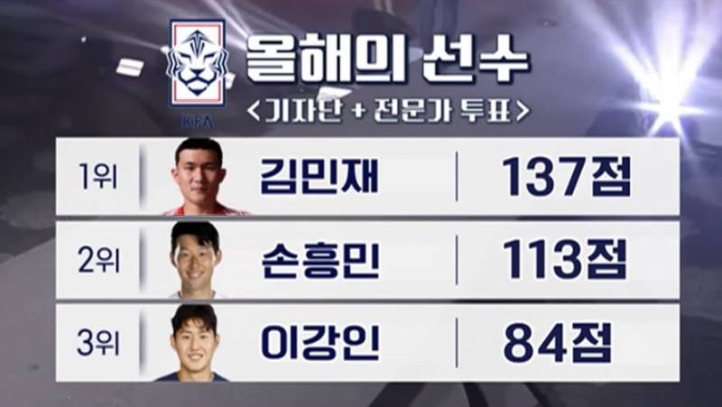 [정보/소식] 기자단 전문가 투표 올해의 한국선수 1~3위 | 인스티즈