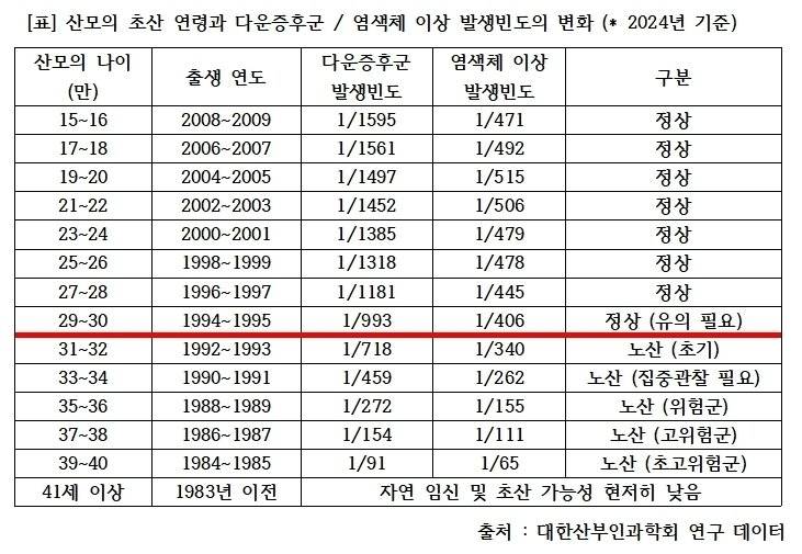 [잡담] 사람들이 잘모르는거 같은데 사실 노산은 31살 부터야 | 인스티즈