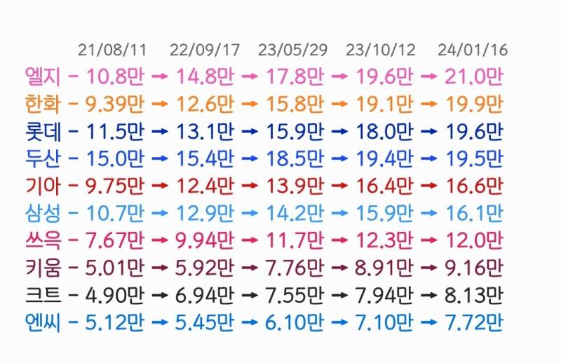 [잡담] 10개 구단 유튜브 구독자 수 변화 | 인스티즈