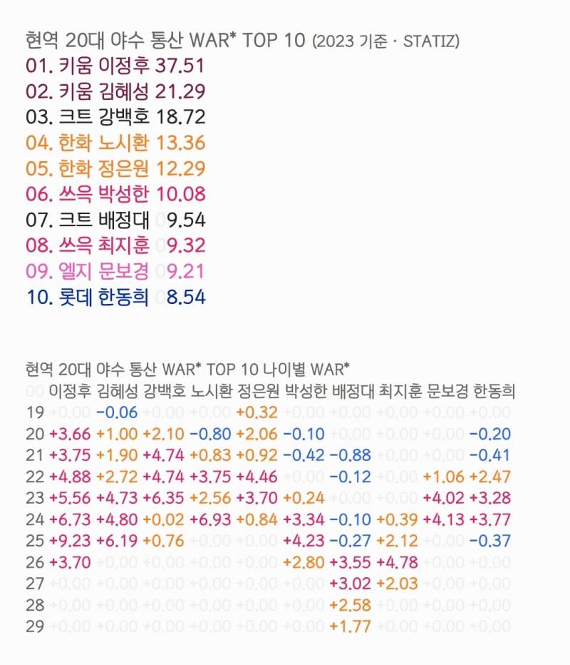 [잡담] 현역 20대 야수 통산 WAR* TOP 10 | 인스티즈