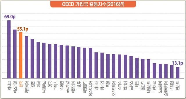 한국 갈등 전세계에서 가장 심해 | 인스티즈