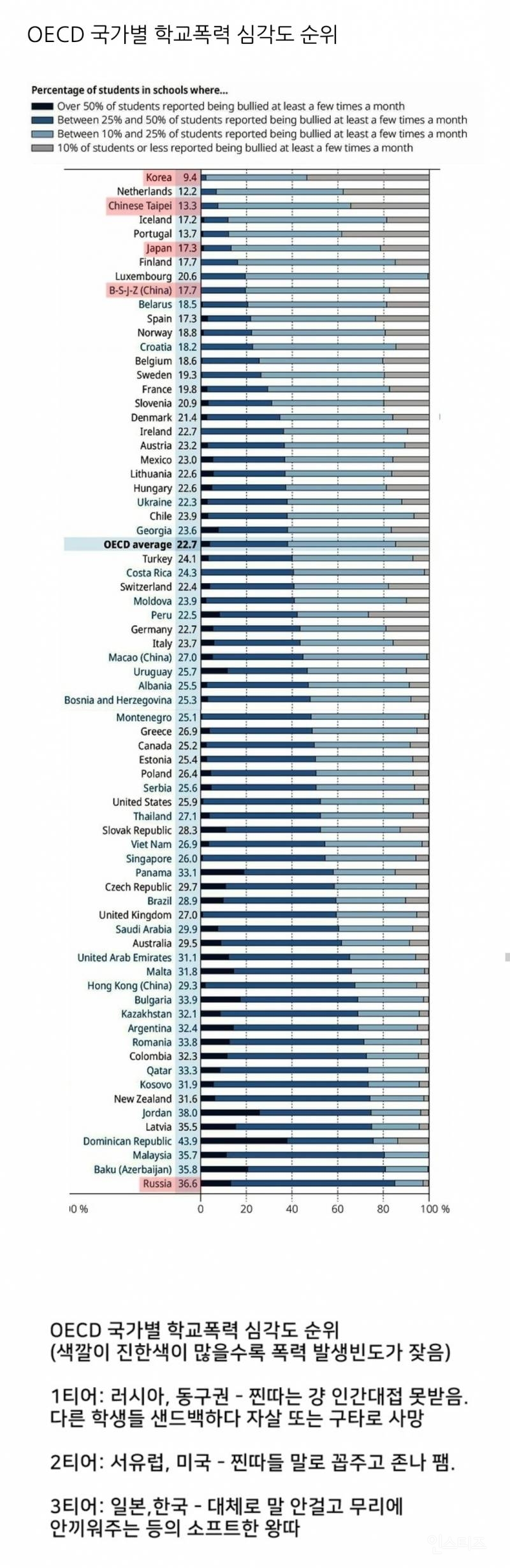 OECD 국가별 학폭 심각도 순위.JPG | 인스티즈