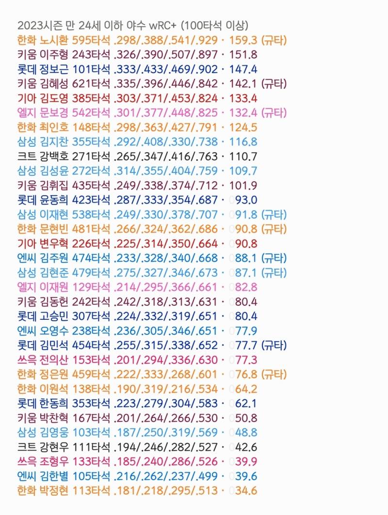 [잡담] 2023년 만 24세 이하 야수 wRC+ | 인스티즈