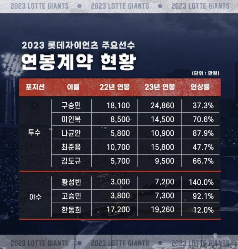 [잡담] 21-24 연봉 모음 | 인스티즈