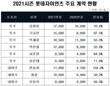 [잡담] 21-24 연봉 모음 | 인스티즈