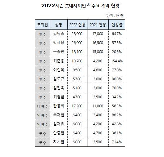 [잡담] 21-24 연봉 모음 | 인스티즈